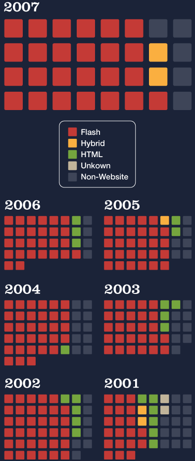 breakdown of flash vs. HTML representation in Communication Arts from 2001-2007